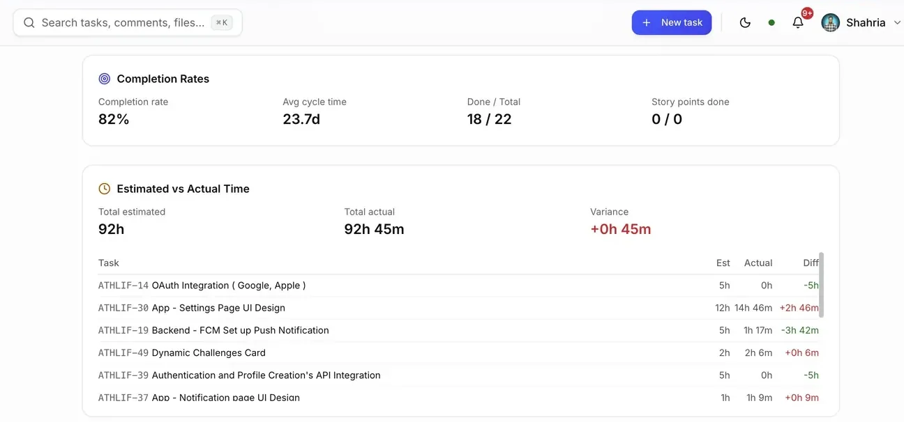 Scrumo reports showing completion rates and estimated versus actual time variance per task